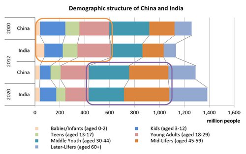 Chart: Demographic structure of China and India