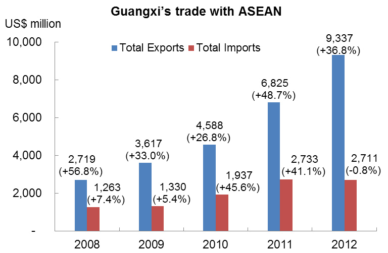 Chart: Guangxi’s trade with ASEAN