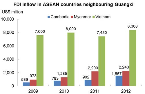 Chart: FDI inflow in ASEAN countries neighbouring Guangxi