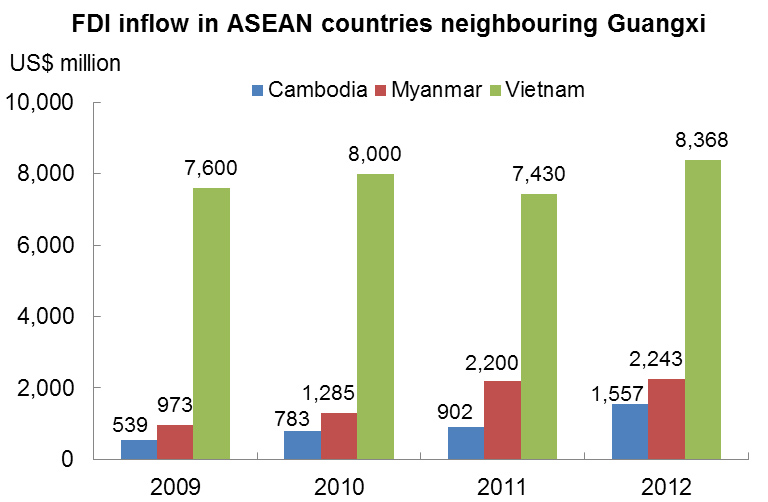 Chart: FDI inflow in ASEAN countries neighbouring Guangxi