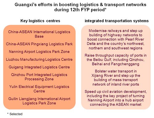 Chart: Guangxi’s efforts in boosting logistics & transport networks during 12th FYP period