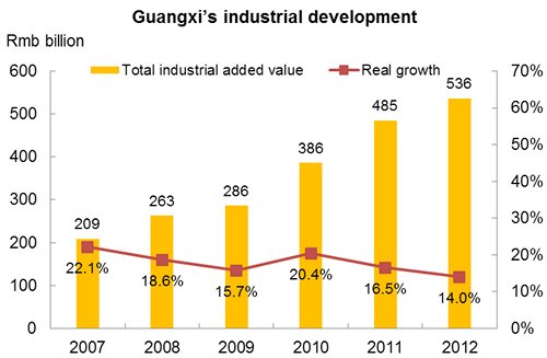 Chart: Guangxi’s industrial development