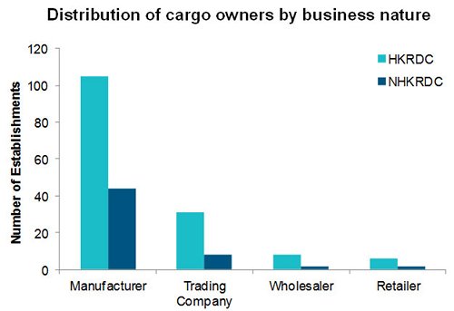 Chart: Distribution of cargo owners by business nature
