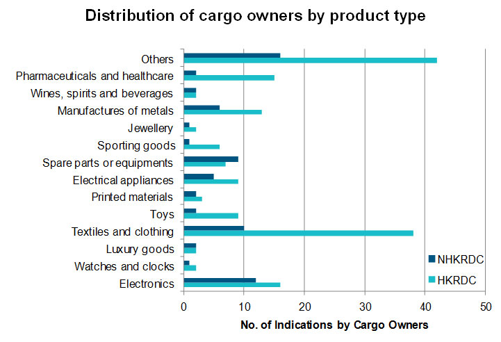 Chart: Distribution of cargo owners by product type