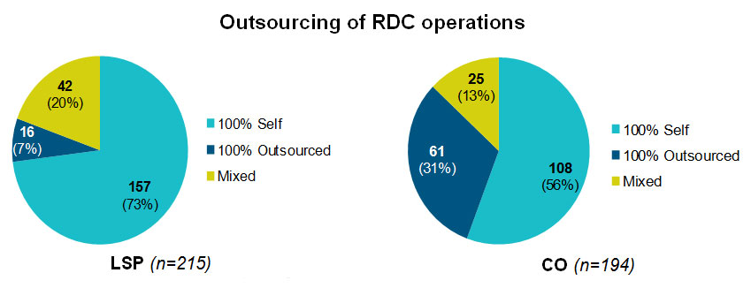 Chart: Outsourcing of RDC operations