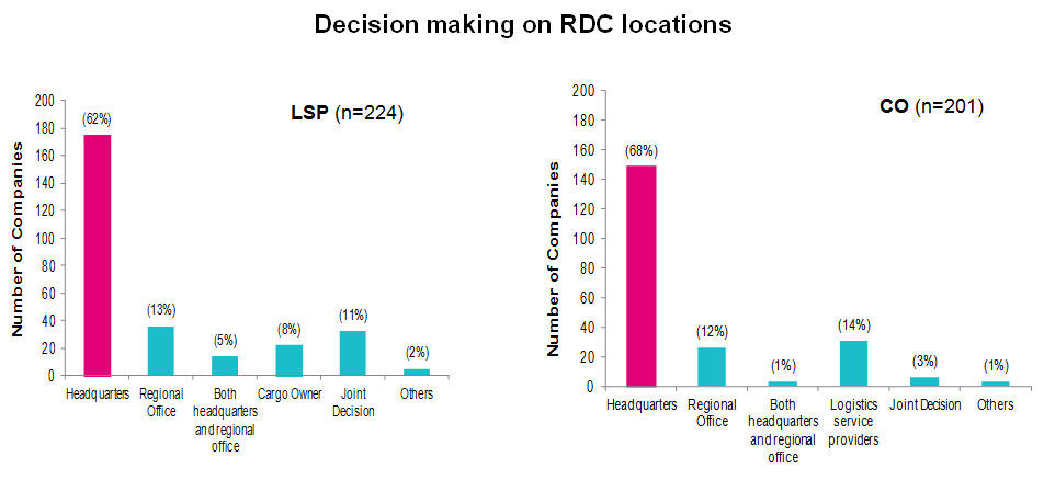 Chart: Decision making on RDC locations