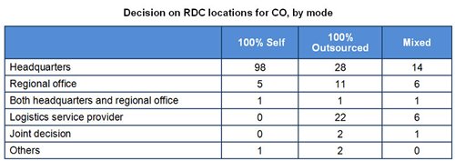 Table: Decision on RDC locations for CO, by mode