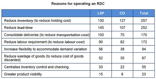 Table: Reasons for operating an RDC