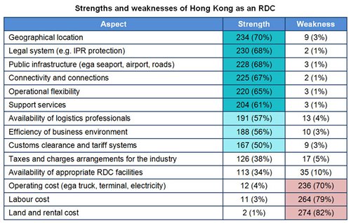 Table: Strengths and weaknesses of Hong Kong as an RDC