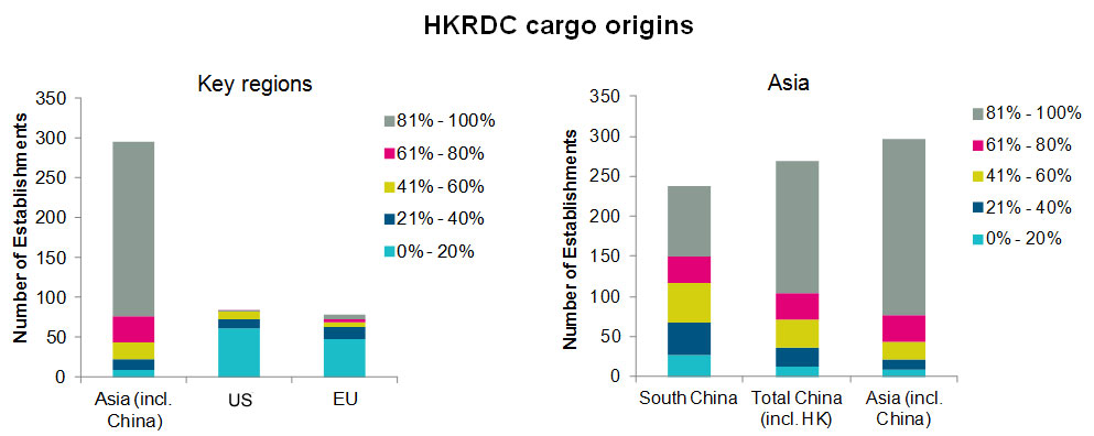 Chart: HKRDC cargo origins