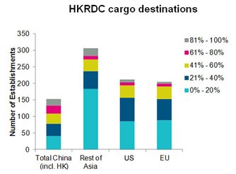 Chart: HKRDC cargo destinations