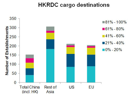 Chart: HKRDC cargo destinations
