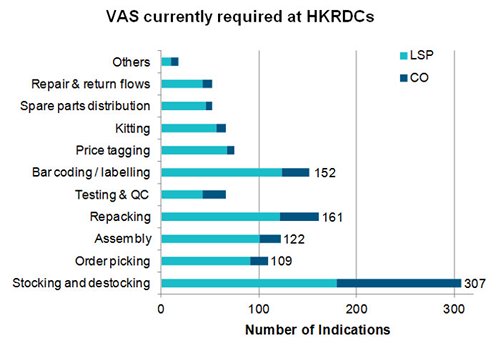 Chart: VAS currently required at HKRDCs 