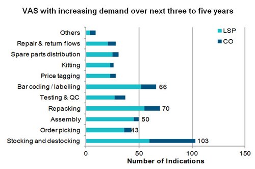 Chart: VAS with increasing demand over next three to five years