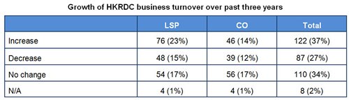 Table: Growth of HKRDC business turnover over past three years