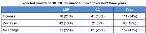 Table: Expected growth of HKRDC business turnover over next three years