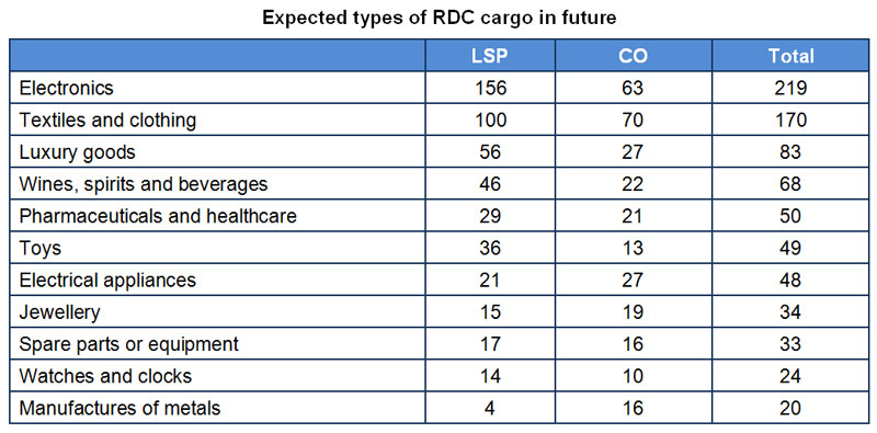 Table: Expected types of RDC cargo in future