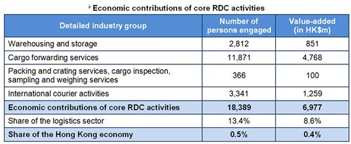 Table: Economic contributions of core RDC activities