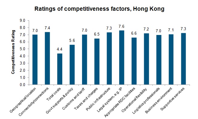 Chart: Ratings of competitiveness factors, Hong Kong