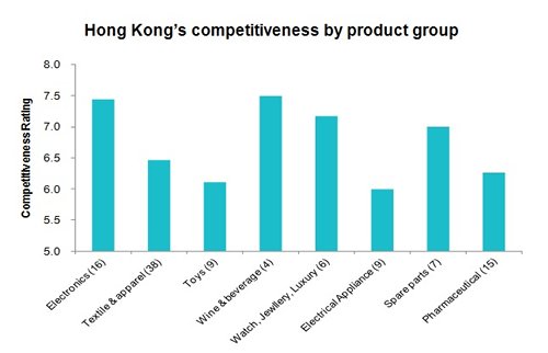 Chart: Hong Kong’s competitiveness by product group