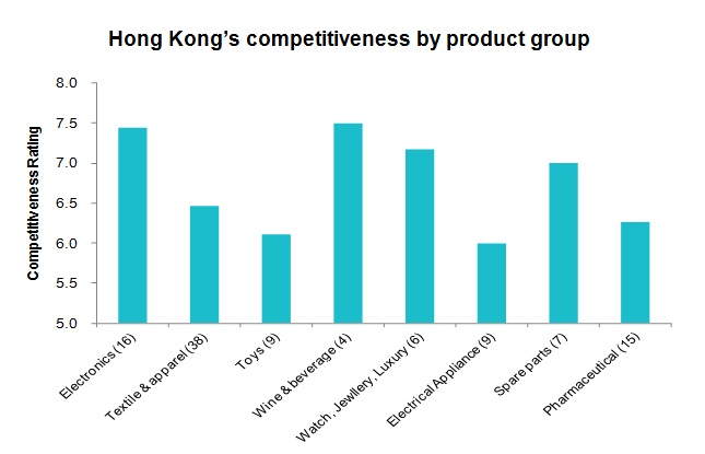 Chart: Hong Kong’s competitiveness by product group