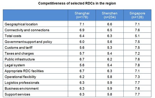 Chart: Competitiveness of selected RDCs in the region