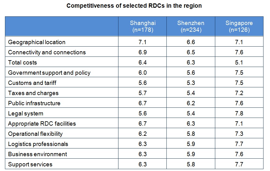 Chart: Competitiveness of selected RDCs in the region