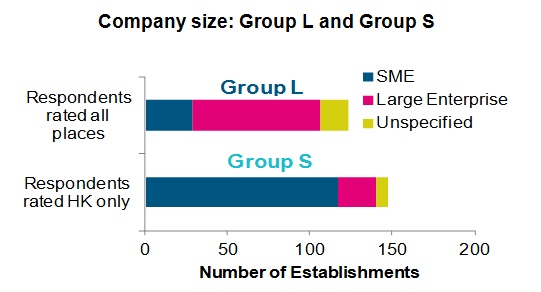 Chart: Company size: Group L and Group S
