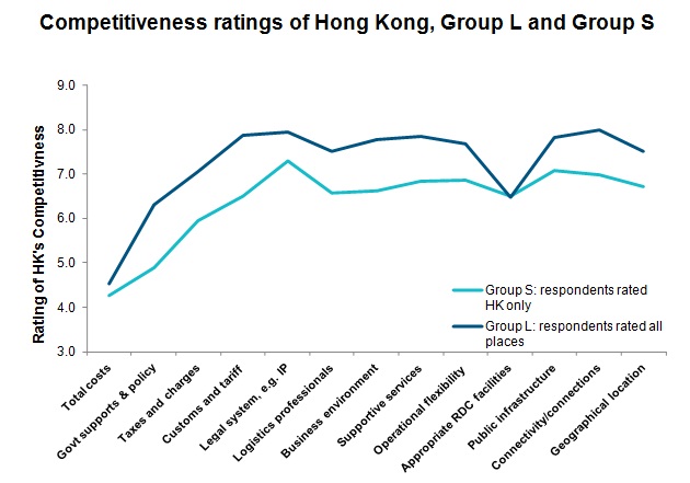 Chart: Competitiveness ratings of Hong Kong, Group L and Group S