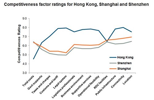 Chart: Competitiveness factor ratings for Hong Kong, Shanghai and Shenzhen