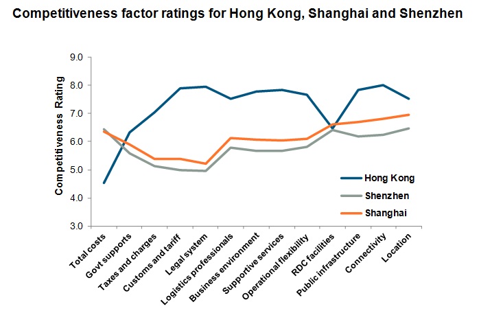 Chart: Competitiveness factor ratings for Hong Kong, Shanghai and Shenzhen