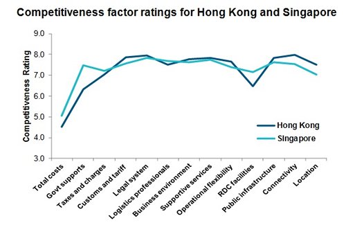 Chart: Competitiveness factor ratings for Hong Kong and Singapore