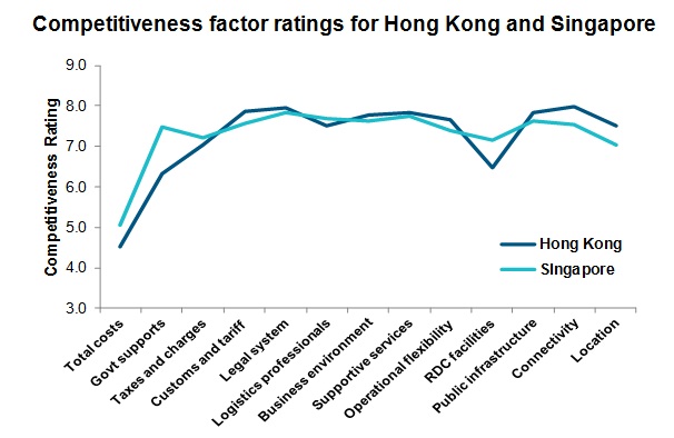 Chart: Competitiveness factor ratings for Hong Kong and Singapore