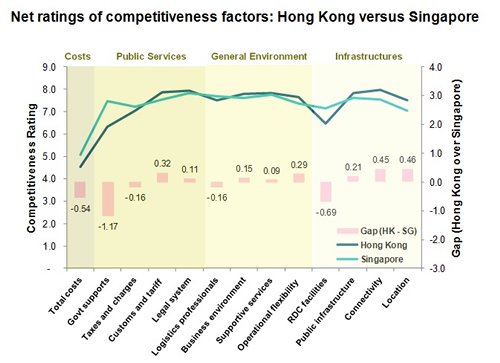Chart: Net ratings of competitiveness factors: Hong Kong versus Singapore