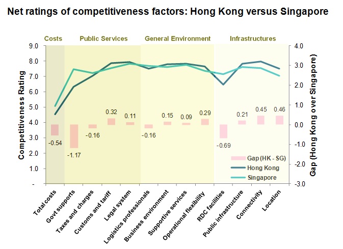 Chart: Net ratings of competitiveness factors: Hong Kong versus Singapore