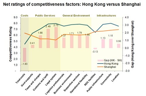 Chart: Net ratings of competitiveness factors: Hong Kong versus Shanghai