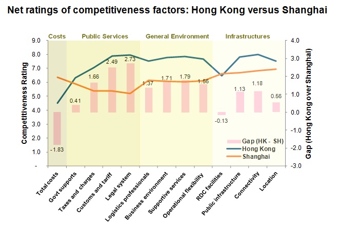 Chart: Net ratings of competitiveness factors: Hong Kong versus Shanghai