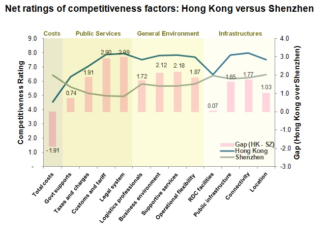 Chart: Net ratings of competitiveness factors: Hong Kong versus Shenzhen