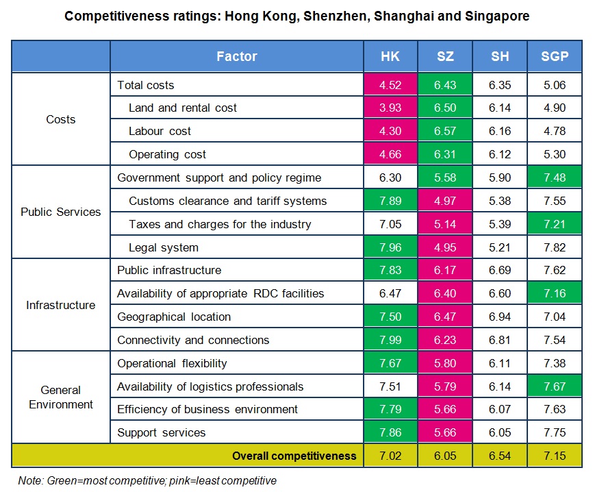 Table: Competitiveness ratings: Hong Kong, Shenzhen, Shanghai and Singapore