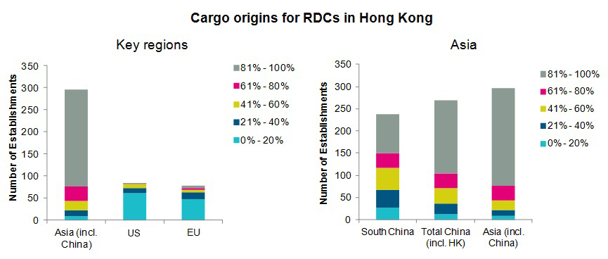 Chart: Cargo origins for RDCs in Hong Kong