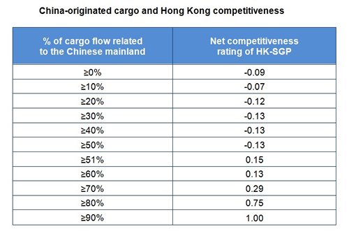 Table: China-originated cargo and Hong Kong competitiveness
