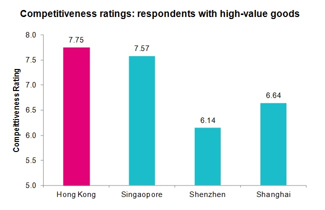 Chart: Competitiveness ratings: respondents with high-value goods