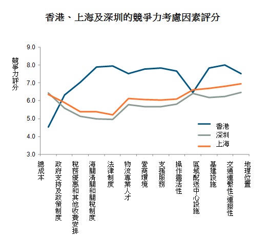 圖: 香港、上海及深圳的競爭力考慮因素評分