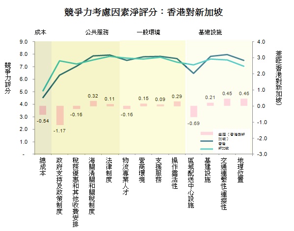圖: 競爭力考慮因素淨評分：香港對新加坡