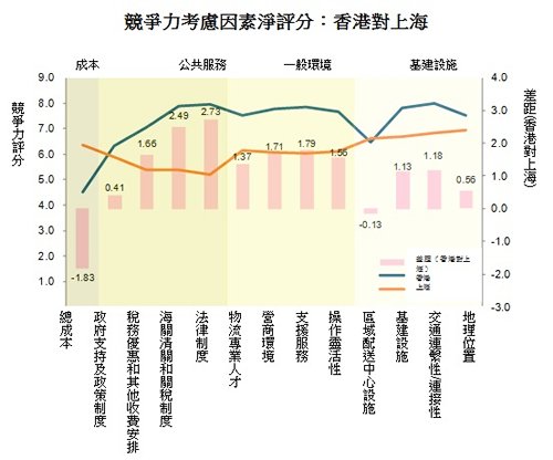 圖: 競爭力考慮因素淨評分：香港對上海