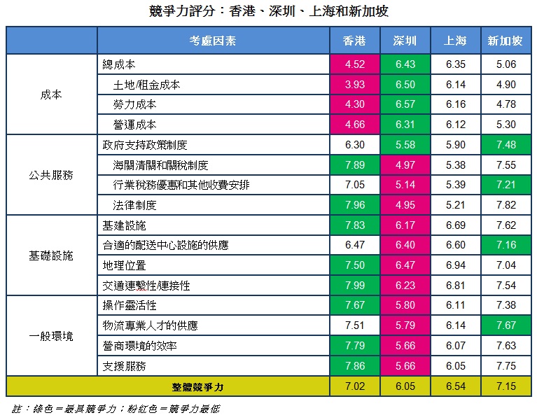 圖: 競爭力評分：香港、深圳、上海和新加坡