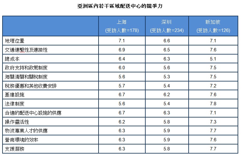 表: 亞洲區內若干區域配送中心的競爭力