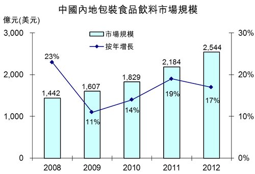 圖：中國內地包裝食品飲料市場規模
