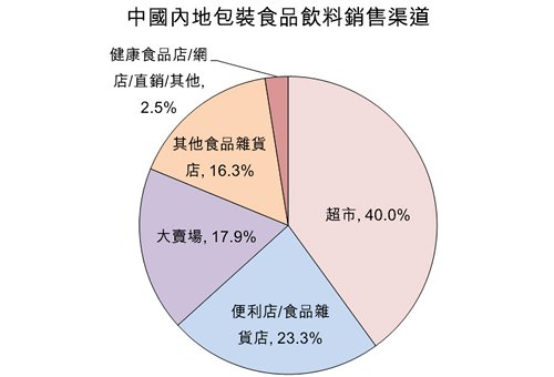 圖：中國內地包裝食品飲料銷售渠道
