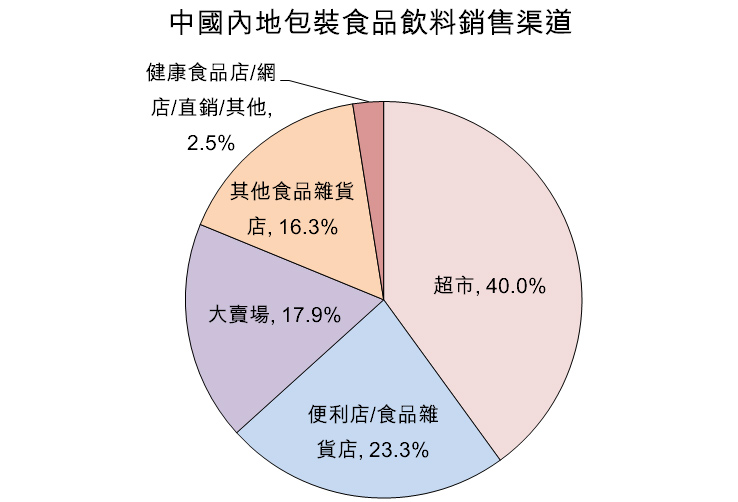 圖：中國內地包裝食品飲料銷售渠道